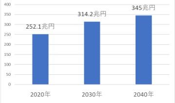 일본 치매 노인 보유자산 총액 추정치
