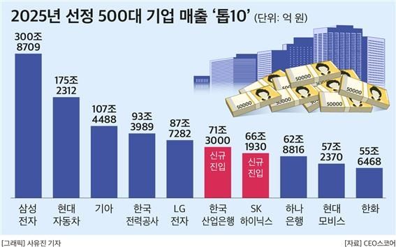 500대 기업 매출 '톱10'