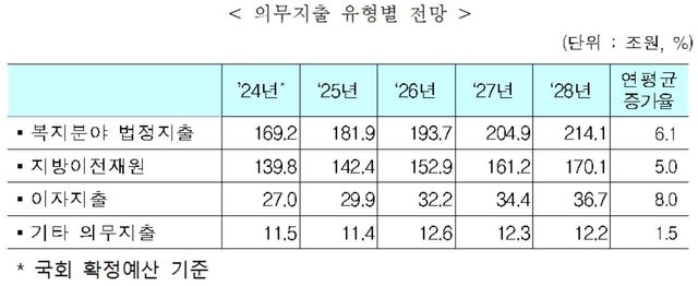 의무지출 유형별 전망
