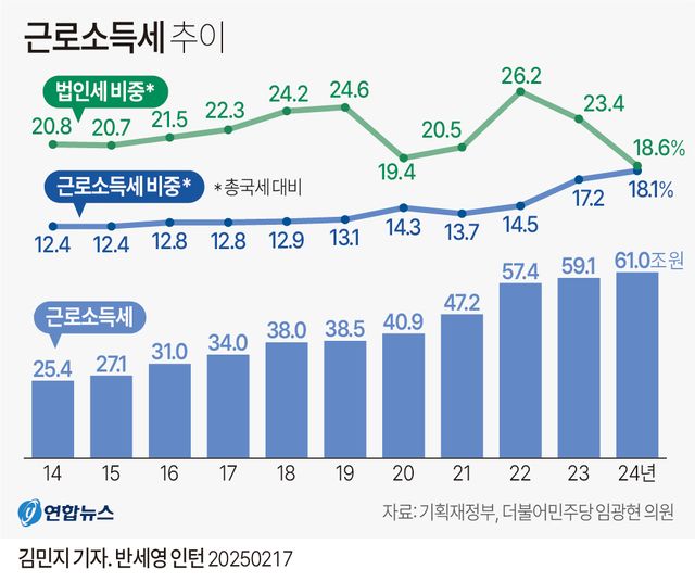 [그래픽] 근로소득세 추이