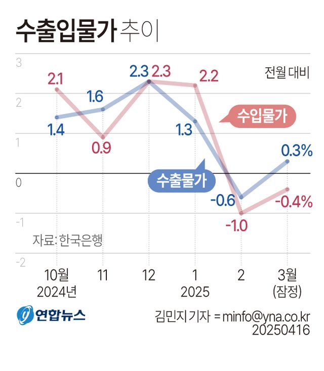 [그래픽] 수출입물가 추이
