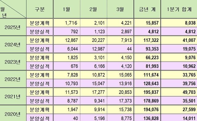 2020∼2025년 중견주택 분양 계획 및 분양 실적