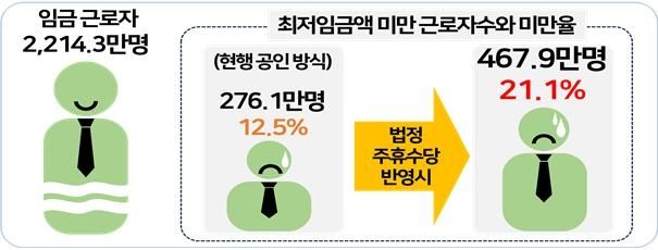 법정 주휴수당 반영 시 2024년 최저임금 미만율 변화