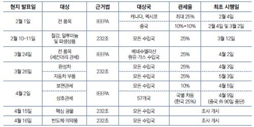 트럼프 2기 행정부 주요 관세 조치 현황(4.21 기준)