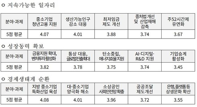 중점적으로 추진해야 할 정책과제 점수
