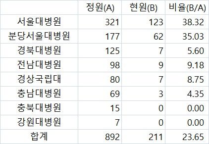 [표] 국립대병원 1분기 전임의(임상강사) 현황