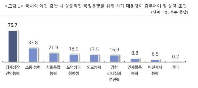 차기 대통령이 갖춰야 할 능력·조건