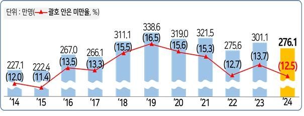 최저임금액 미만 근로자 수 및 미만율 추이