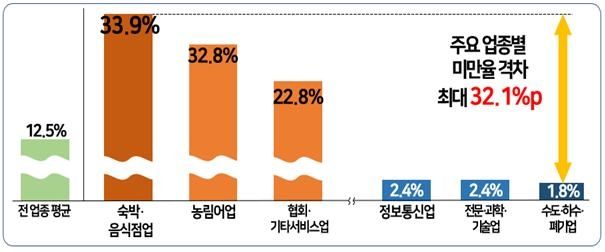 주요 업종별 최저임금 미만율 및 최대 격차