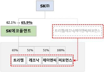 SK㈜ 리밸런싱 후 구조도