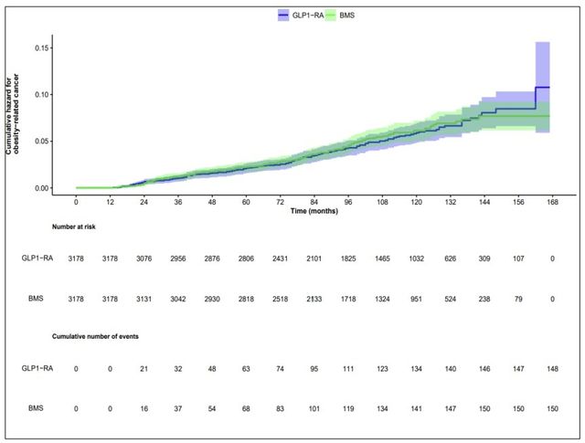 1세대 GLP-1RA와 비만 수술(BMS)의 비만 관련 암 위험 예방 효과 비교 