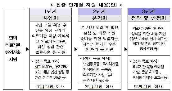한의약 해외 진출 지원