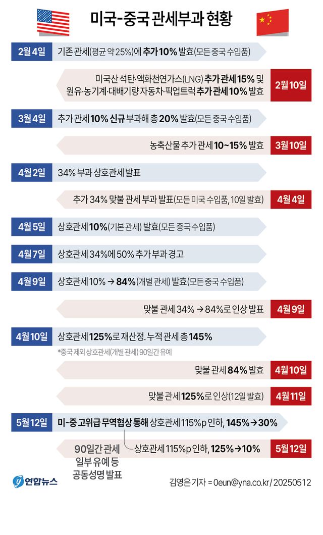 미중 '관세폭탄' 멈추고 90일 휴전…115%p씩 상호관세 대폭 인하(종합3보) - 2