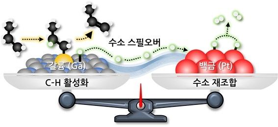갈륨과 백금 사이 촉매 협업 모식도