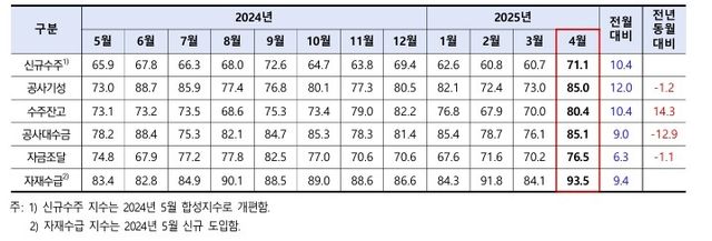 건설 부문별 실적지수 변동 추이