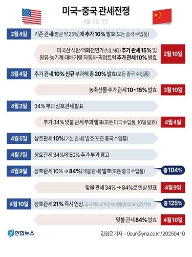 [그래픽] 미국-중국 관세전쟁