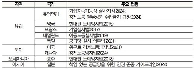 각국의 인권 실사 관련 법령