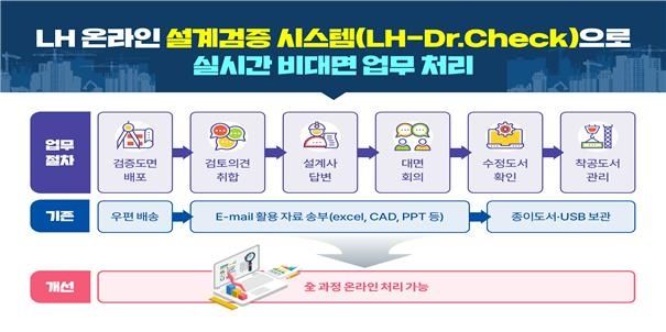 LH가 개발한 '온라인 설계 검증 시스템' 개요