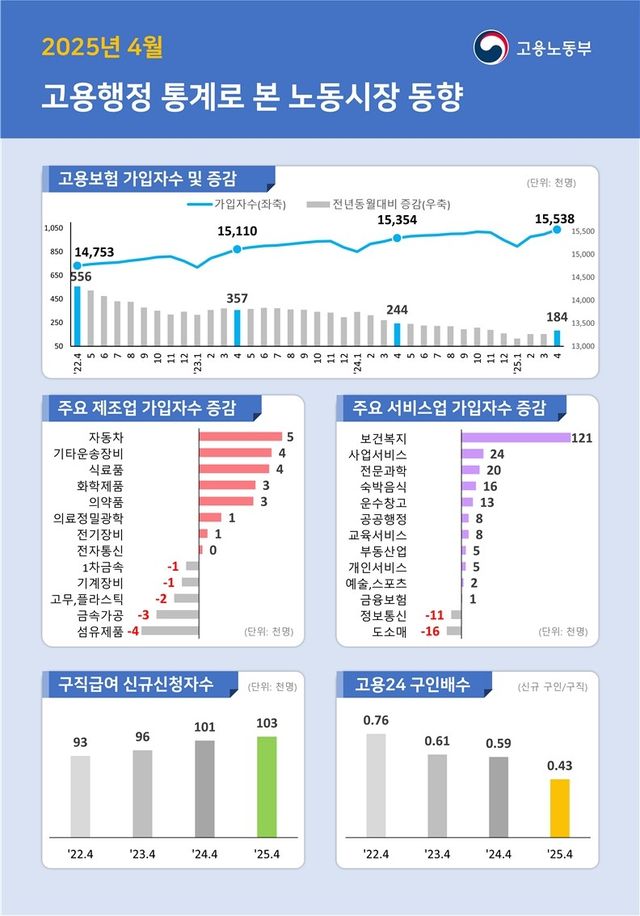 2025년 4월 고용행정통계로 본 노동시장 동향 [노동부 제공. 재판매 및 DB 금지]