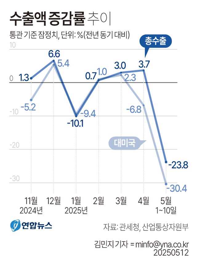 1∼10일 수출 24% 줄어…연휴·관세영향에 대미수출 30% '뚝'(종합2보) - 2