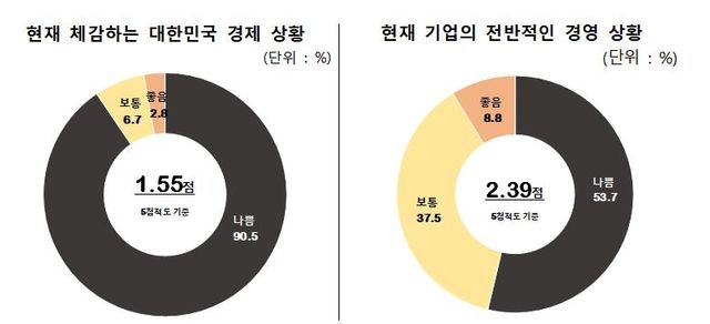 벤처기업협회 체감 경제·기업경영 상황