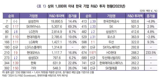 상위 1천위 이내 한국 기업 R&D 투자 현황