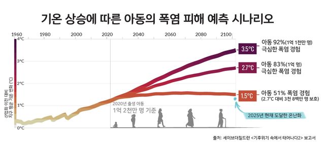 기온 상승에 따른 아동 폭염 피해 시나리오