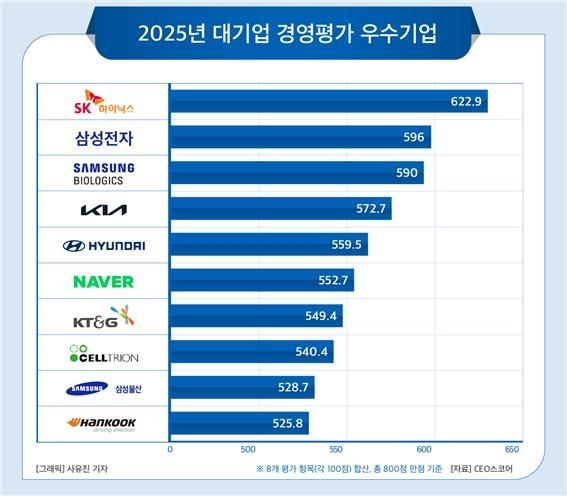 2025년 대기업 경영평가 우수기업