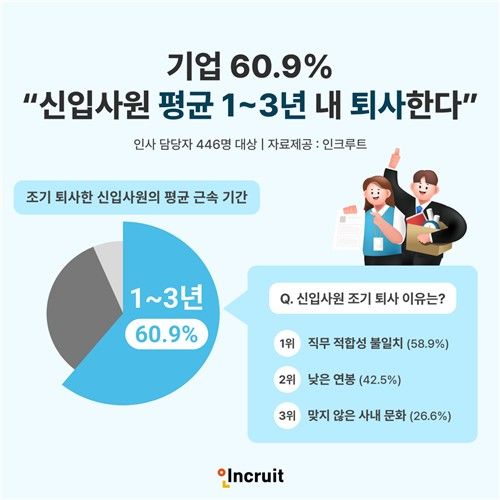신입사원 조기 퇴사 설문조사 결과