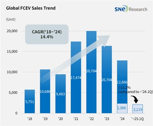 글로벌 수소차 판매량
