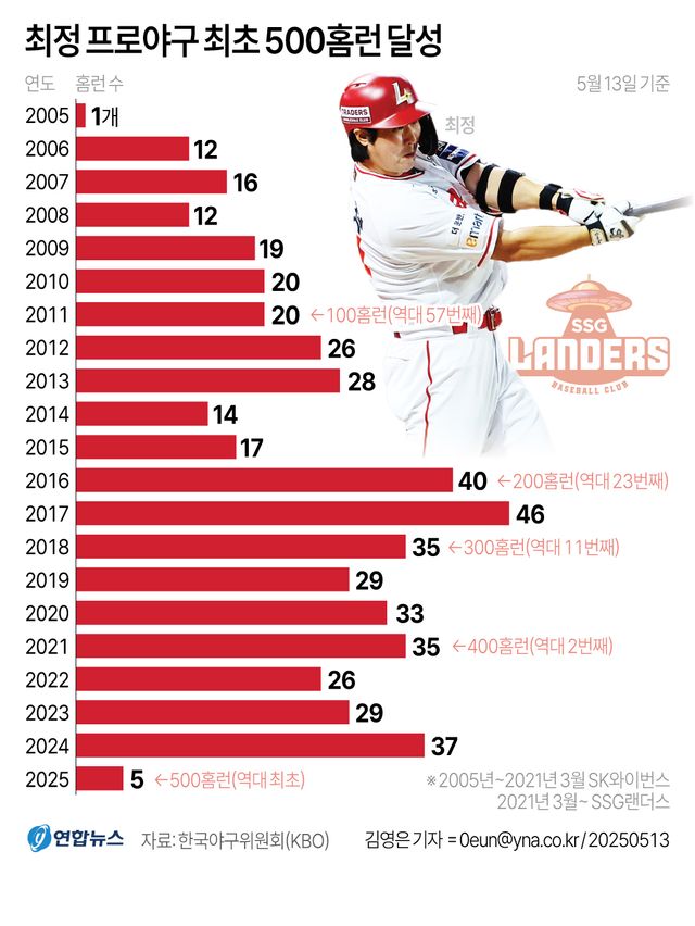 최정, KBO리그 첫 500홈런 폭발…SSG는 짜릿한 뒤집기로 3연승(종합) - 2