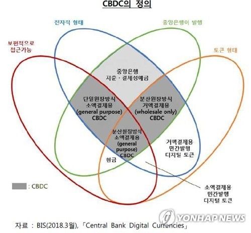 CBDC의 정의