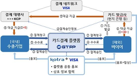 플랫폼(GTPP) 구조 및 기관간 역할 분장