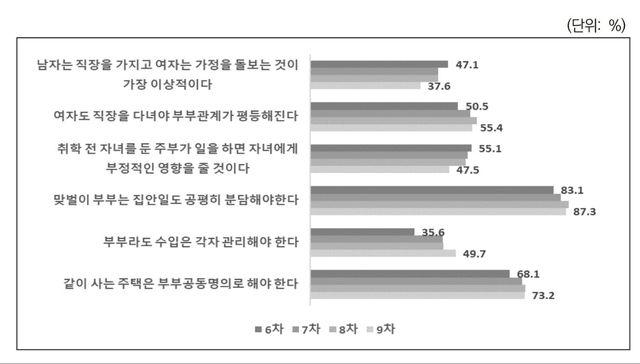 가족 내 역할 인식 설문 항목