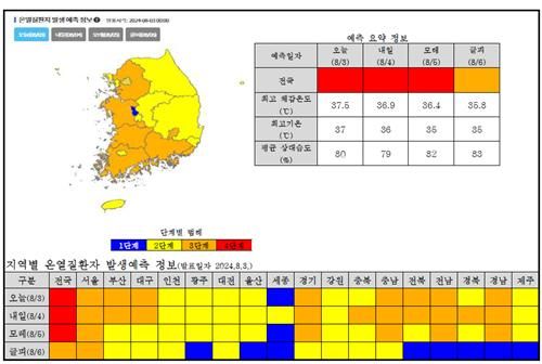 온열질환 발생 예측정보 예시