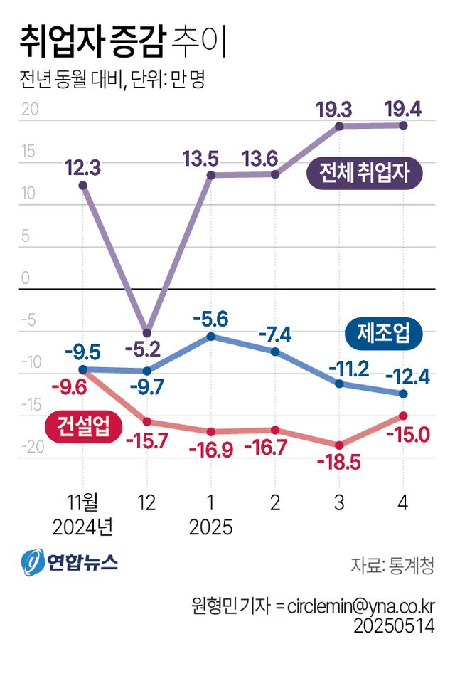 美관세 불확실성에 제조업 취업자 12만↓…건설·청년 고용한파(종합2보) - 6