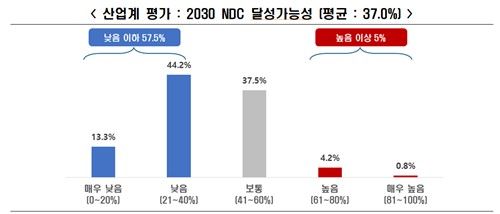 2030 NDC 달성 가능성