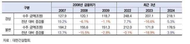 2008년 금융위기와 최근 3년간 건설수주 비교