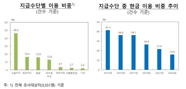 현금 이용 비중 추이