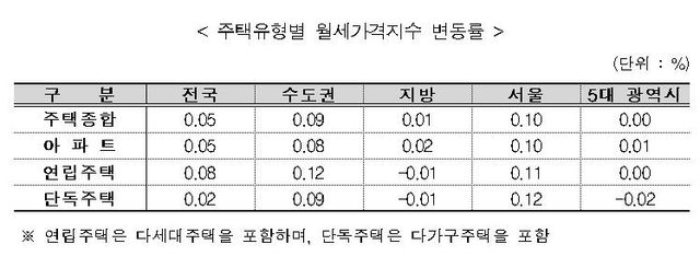 4월 주택유형별 월세가격지수