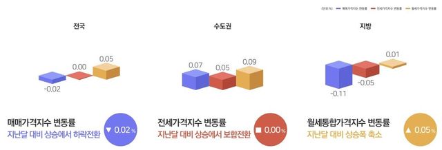 4월 주택가격동향