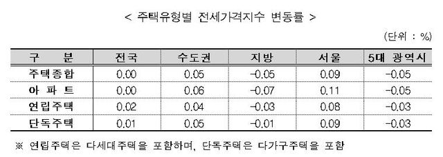 4월 주택유형별 전세가격지수