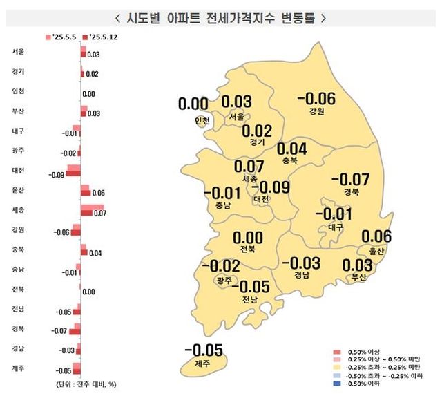 5월 둘째주 전국 아파트 전세가격지수