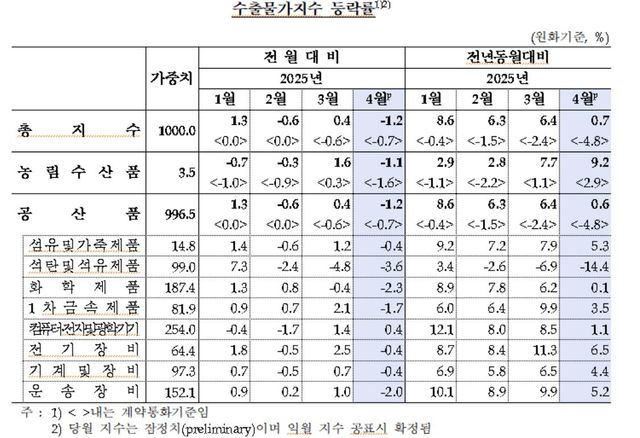 수출물가지수 추이