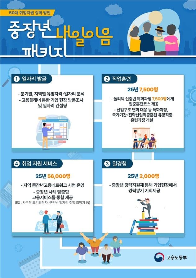 중장년 내일이음 패키지