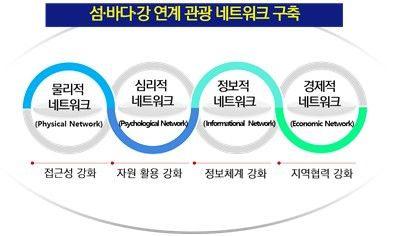 섬 바다 강 연계 관광네트워크 구축 기본방향