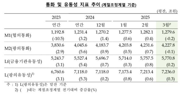 3월 통화량 3조8천억원 줄어…23개월 만의 감소 - 2