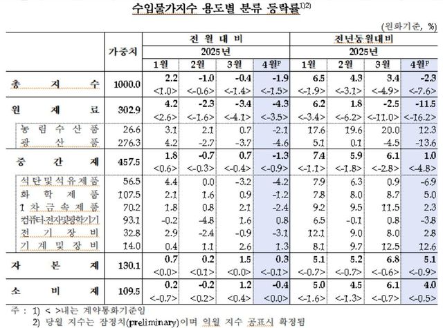 수입물가지수 추이