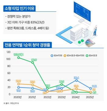 2020~2025년 면적별 1순위 청약 경쟁률