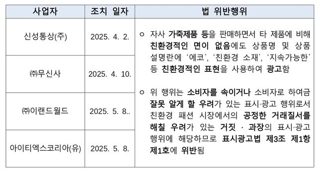 패션업계 제재 사례